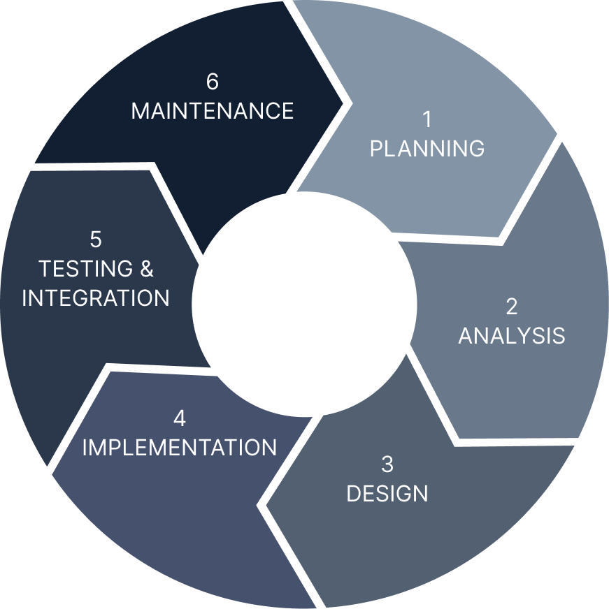 Software Development process chart